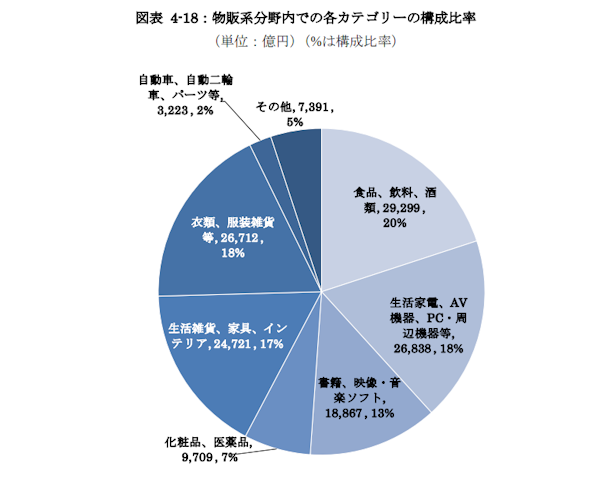 経済産業省が9月25日に発表した「令和5年度デジタル取引環境整備事業（電子商取引に関する市場調査）」