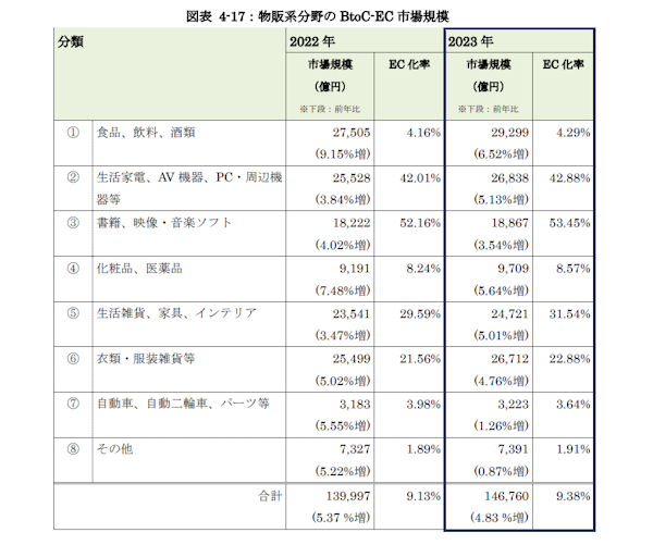 経済産業省が9月25日に発表した「令和5年度デジタル取引環境整備事業（電子商取引に関する市場調査）」