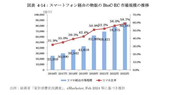 経済産業省が9月25日に発表した「令和5年度デジタル取引環境整備事業（電子商取引に関する市場調査）」