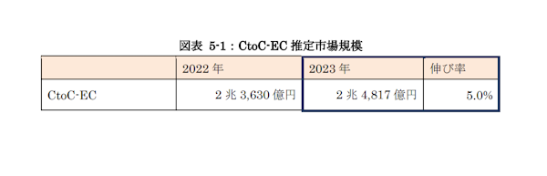 経済産業省が9月25日に発表した「令和5年度デジタル取引環境整備事業（電子商取引に関する市場調査）」 経済産業省が9月25日に発表した「令和5年度デジタル取引環境整備事業（電子商取引に関する市場調査）」