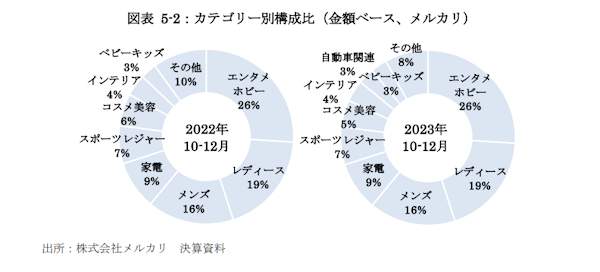 経済産業省が9月25日に発表した「令和5年度デジタル取引環境整備事業（電子商取引に関する市場調査）」 経済産業省が9月25日に発表した「令和5年度デジタル取引環境整備事業（電子商取引に関する市場調査）」