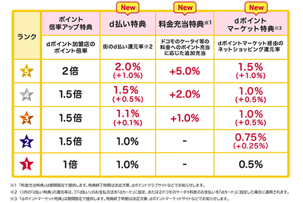 NTTドコモが始めたdポイントがたまるショッピングサービス「dポイントマーケット」とは