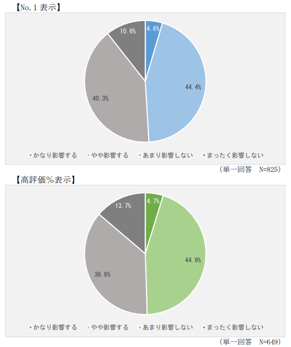 消費者庁の表示対策課はこのほど「No.1表示に関する実態調査報告書」を公開した。「売上 No.1」などと強調するNo.1表示や、「〇〇の90％が推薦する」のように強調する高評価％表示などについて、消費者に対する意識調査と広告主へのヒアリング調査を実施