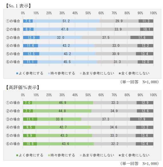 消費者庁の表示対策課はこのほど「No.1表示に関する実態調査報告書」を公開した。「売上 No.1」などと強調するNo.1表示や、「〇〇の90％が推薦する」のように強調する高評価％表示などについて、消費者に対する意識調査と広告主へのヒアリング調査を実施