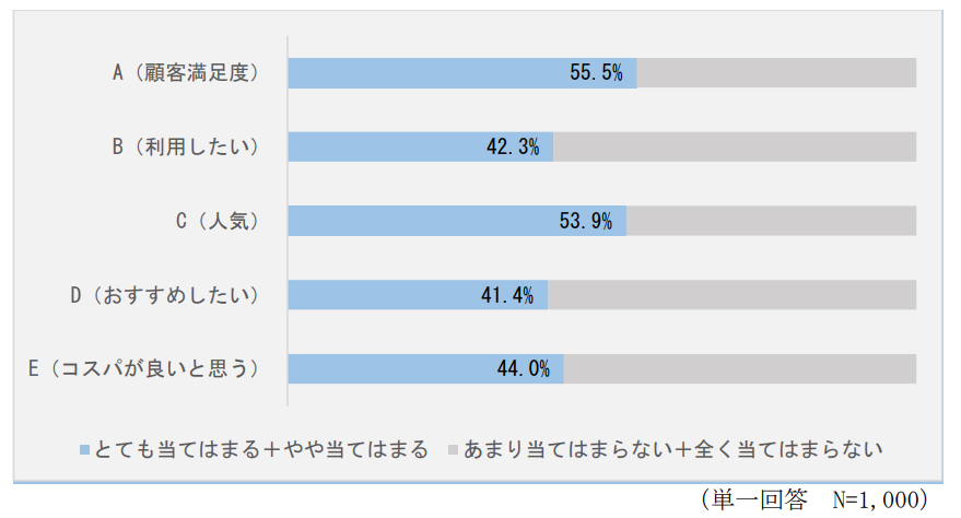 消費者庁の表示対策課はこのほど「No.1表示に関する実態調査報告書」を公開した。「売上 No.1」などと強調するNo.1表示や、「〇〇の90％が推薦する」のように強調する高評価％表示などについて、消費者に対する意識調査と広告主へのヒアリング調査を実施