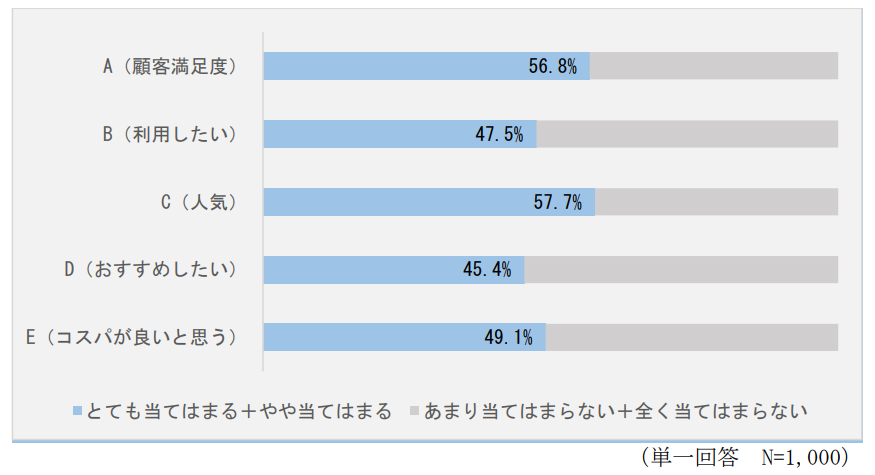 消費者庁の表示対策課はこのほど「No.1表示に関する実態調査報告書」を公開した。「売上 No.1」などと強調するNo.1表示や、「〇〇の90％が推薦する」のように強調する高評価％表示などについて、消費者に対する意識調査と広告主へのヒアリング調査を実施