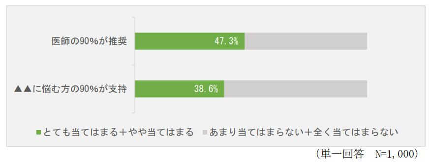 消費者庁の表示対策課はこのほど「No.1表示に関する実態調査報告書」を公開した。「売上 No.1」などと強調するNo.1表示や、「〇〇の90％が推薦する」のように強調する高評価％表示などについて、消費者に対する意識調査と広告主へのヒアリング調査を実施