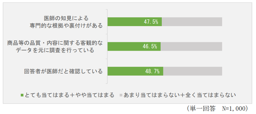 消費者庁の表示対策課はこのほど「No.1表示に関する実態調査報告書」を公開した。「売上 No.1」などと強調するNo.1表示や、「〇〇の90％が推薦する」のように強調する高評価％表示などについて、消費者に対する意識調査と広告主へのヒアリング調査を実施