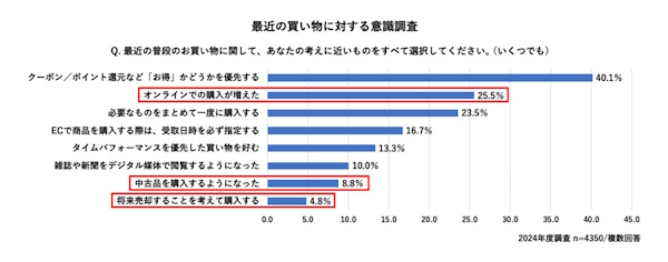 電通デジタルが10月7日に公表した「EC・店頭をまたぐ購買行動実態調査2024」