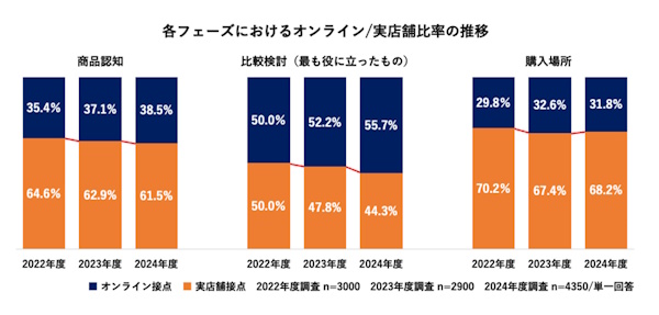 電通デジタルが10月7日に公表した「EC・店頭をまたぐ購買行動実態調査2024」