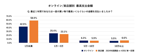 電通デジタルが10月7日に公表した「EC・店頭をまたぐ購買行動実態調査2024」