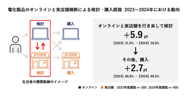 電通デジタルが10月7日に公表した「EC・店頭をまたぐ購買行動実態調査2024」