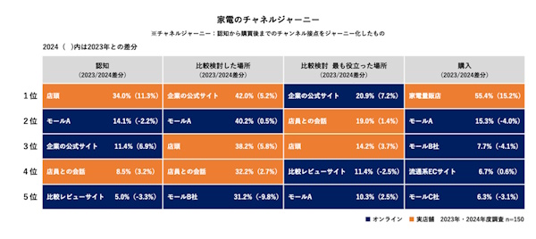 電通デジタルが10月7日に公表した「EC・店頭をまたぐ購買行動実態調査2024」