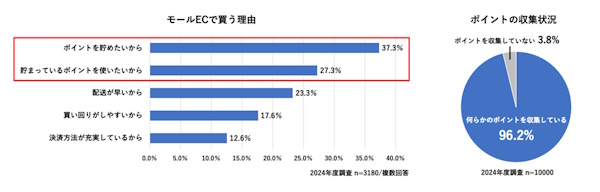 電通デジタルが10月7日に公表した「EC・店頭をまたぐ購買行動実態調査2024」