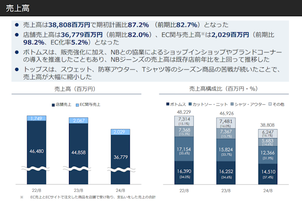 ワールドがライトオンを子会社に。買収の背景、ライトオンの業績＋EC事業の現況＋今後の計画まとめ