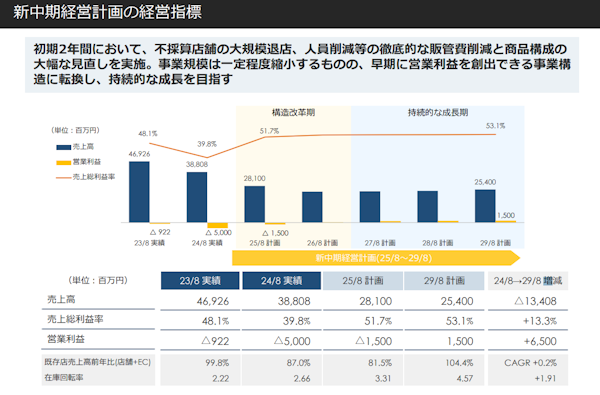 ワールドがライトオンを子会社に。買収の背景、ライトオンの業績＋EC事業の現況＋今後の計画まとめ