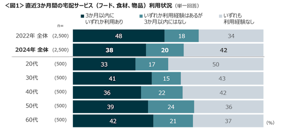 インターネットリサーチを手がけるクロス・マーケティングが公表した「宅配に関する調査（2024年）」