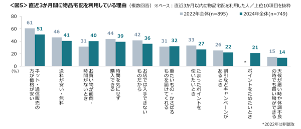 インターネットリサーチを手がけるクロス・マーケティングが公表した「宅配に関する調査（2024年）」