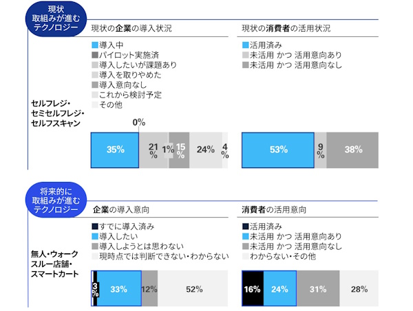 KPMGジャパンが実施した「顧客体験価値を向上させるテクノロジーに関する調査（国内小売業）」