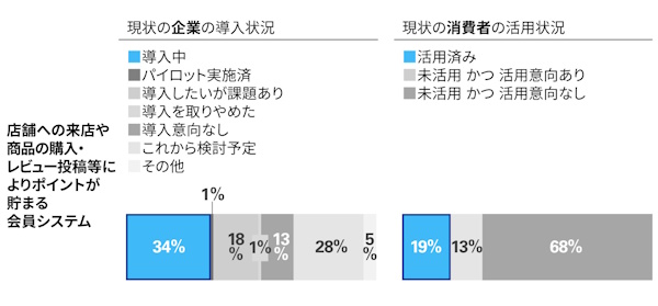 KPMGジャパンが実施した「顧客体験価値を向上させるテクノロジーに関する調査（国内小売業）」