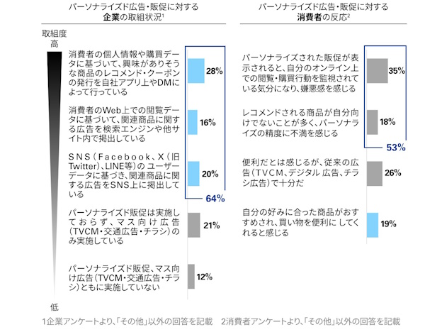 KPMGジャパンが実施した「顧客体験価値を向上させるテクノロジーに関する調査（国内小売業）」