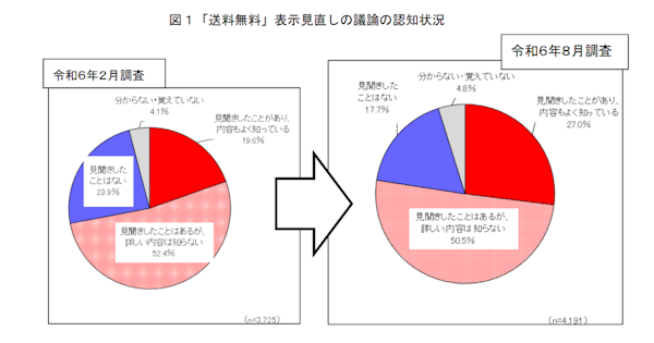 消費者庁が実施した「消費生活意識調査」 第1回目の主な調査テーマは「『送料無料』表示の見直しに対する意識や行動」