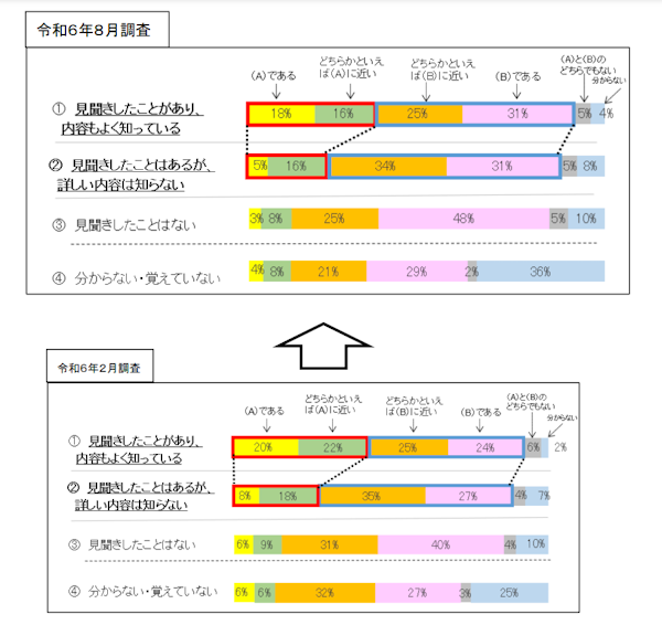 消費者庁が実施した「消費生活意識調査」 第1回目の主な調査テーマは「『送料無料』表示の見直しに対する意識や行動」