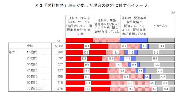 消費者庁が実施した「消費生活意識調査」 第1回目の主な調査テーマは「『送料無料』表示の見直しに対する意識や行動」