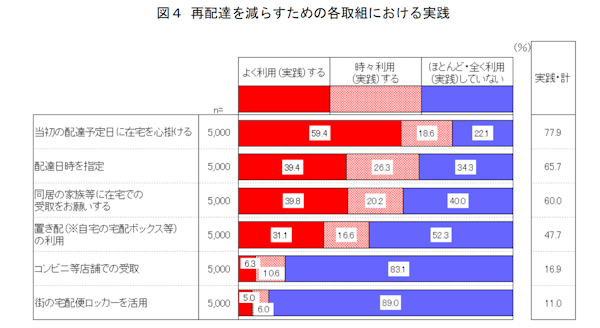 消費者庁が実施した「消費生活意識調査」 第1回目の主な調査テーマは「『送料無料』表示の見直しに対する意識や行動」