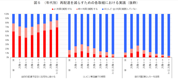 消費者庁が実施した「消費生活意識調査」 第1回目の主な調査テーマは「『送料無料』表示の見直しに対する意識や行動」