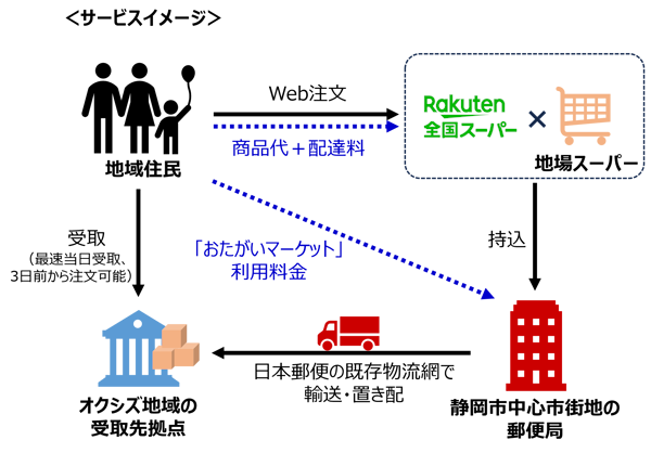 楽天、日本郵便などが買い物支援で連携。「楽天全国スーパー」「おたがいマーケット」などのアセットを活用