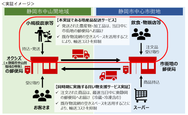 楽天、日本郵便などが買い物支援で連携。「楽天全国スーパー」「おたがいマーケット」などのアセットを活用