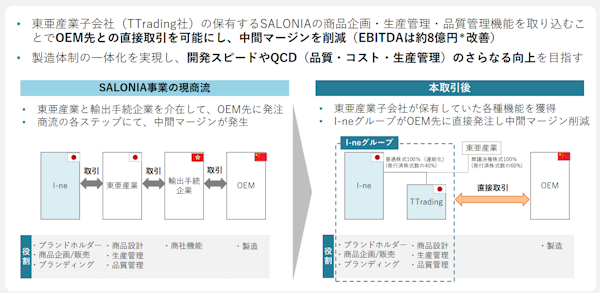 ヘアケアブランド「BOTANIST（ボタニスト）」や美容家電ブランド「SALONIA（サロニア）」を手がけるI-neは、美白訴求のスキンケアアイテムのEC販売などのトゥヴェールを100億円で買収すると発表