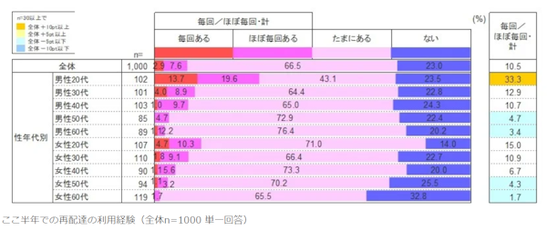 一般社団法人軽貨物ロジスティクス協会が実施した「宅配サービスの利用に関する実態調査」