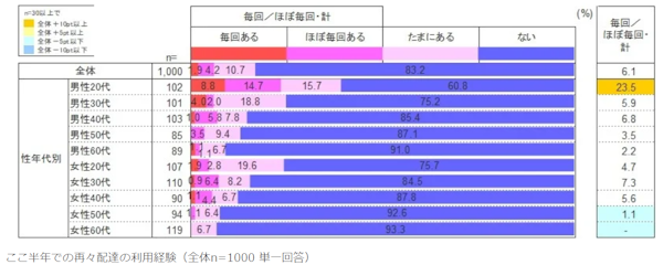 一般社団法人軽貨物ロジスティクス協会が実施した「宅配サービスの利用に関する実態調査」