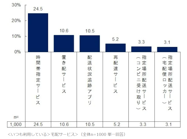 一般社団法人軽貨物ロジスティクス協会が実施した「宅配サービスの利用に関する実態調査」