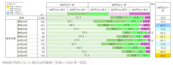 一般社団法人軽貨物ロジスティクス協会が実施した「宅配サービスの利用に関する実態調査」