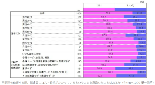 一般社団法人軽貨物ロジスティクス協会が実施した「宅配サービスの利用に関する実態調査」