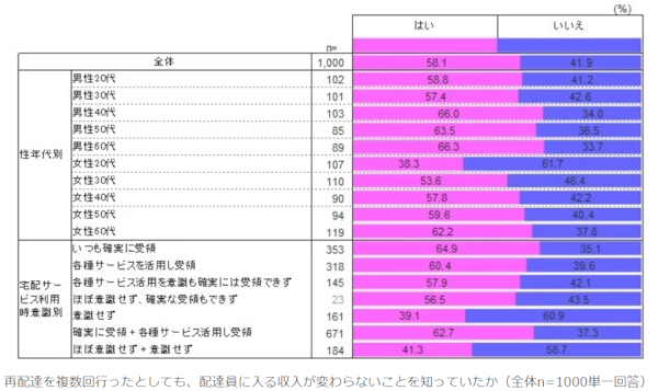 一般社団法人軽貨物ロジスティクス協会が実施した「宅配サービスの利用に関する実態調査」