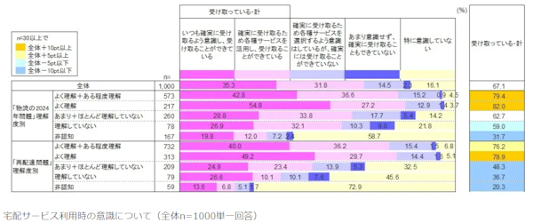 一般社団法人軽貨物ロジスティクス協会が実施した「宅配サービスの利用に関する実態調査」