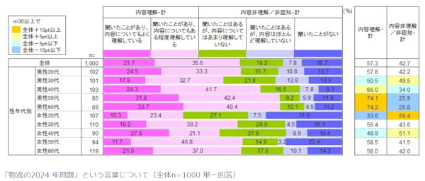 一般社団法人軽貨物ロジスティクス協会が実施した「宅配サービスの利用に関する実態調査」