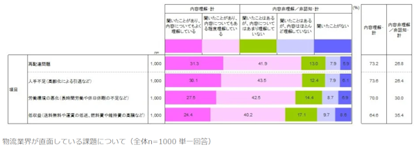 一般社団法人軽貨物ロジスティクス協会が実施した「宅配サービスの利用に関する実態調査」