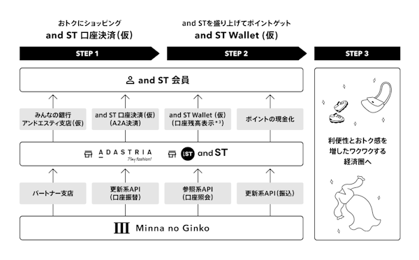 九州地銀グループ・ふくおかフィナンシャルグループの子会社みんなの銀行は10月23日、ファッションECモール「and ST」を運営するアダストリアと金融機能・サービス活用の協議を開始すると発表