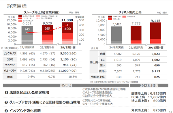 ビックカメラ・コジマ・ソフマップの主要物販3社のEC売上高1602億円をめざす