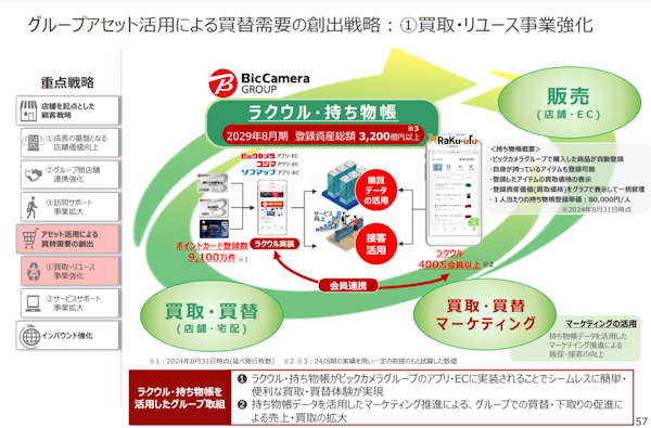 グループアセット活用による買替需要の創出戦略