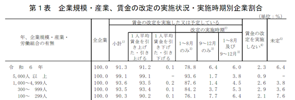 厚生労働省が実施した、2024年の「賃金引上げ等の実態に関する調査」