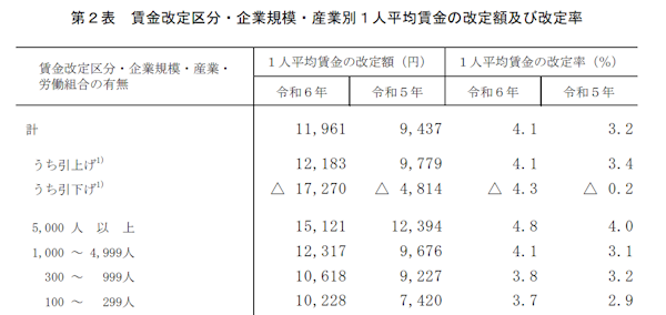 厚生労働省が実施した、2024年の「賃金引上げ等の実態に関する調査」