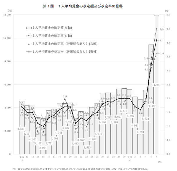 厚生労働省が実施した、2024年の「賃金引上げ等の実態に関する調査」