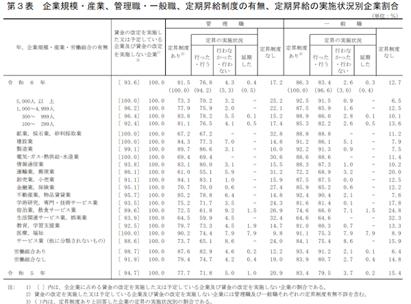 厚生労働省は10月28日が公表した2024年の「賃金引上げ等の実態に関する調査」