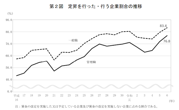 厚生労働省は10月28日が公表した2024年の「賃金引上げ等の実態に関する調査」